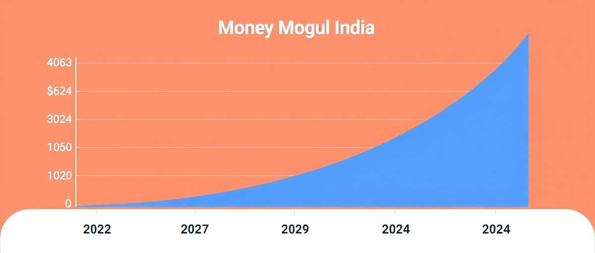 Money Mogul India download growth chart showing steady increase from 2022 to 2024